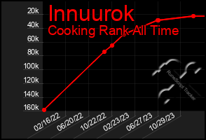 Total Graph of Innuurok