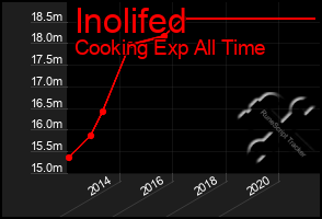 Total Graph of Inolifed