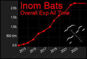 Total Graph of Inom Bats