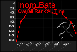 Total Graph of Inom Bats