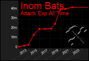 Total Graph of Inom Bats