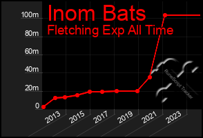 Total Graph of Inom Bats