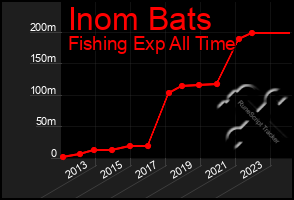 Total Graph of Inom Bats