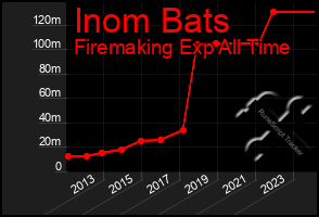 Total Graph of Inom Bats