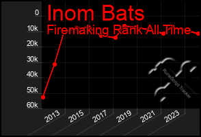 Total Graph of Inom Bats