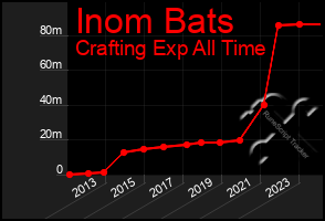 Total Graph of Inom Bats