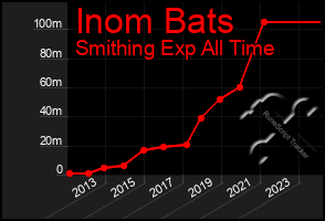 Total Graph of Inom Bats