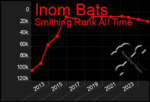 Total Graph of Inom Bats