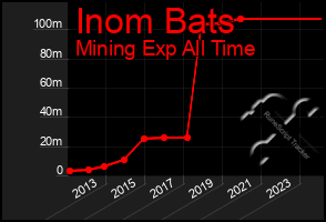 Total Graph of Inom Bats