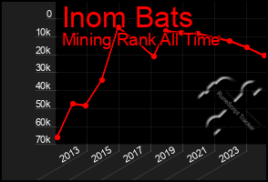 Total Graph of Inom Bats