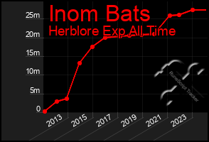 Total Graph of Inom Bats