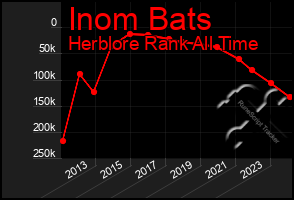 Total Graph of Inom Bats