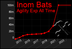 Total Graph of Inom Bats