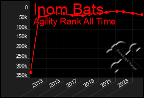 Total Graph of Inom Bats