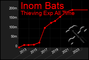 Total Graph of Inom Bats