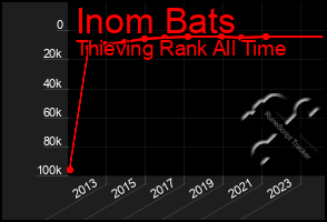 Total Graph of Inom Bats