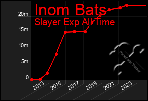 Total Graph of Inom Bats