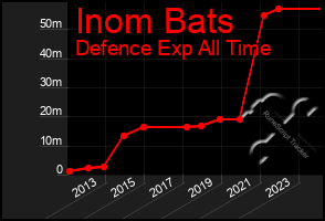 Total Graph of Inom Bats