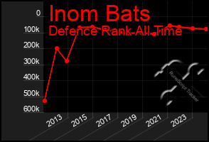 Total Graph of Inom Bats