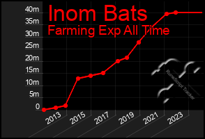 Total Graph of Inom Bats