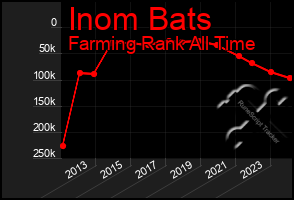 Total Graph of Inom Bats