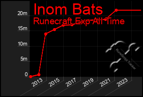 Total Graph of Inom Bats