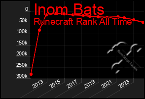 Total Graph of Inom Bats