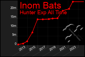 Total Graph of Inom Bats