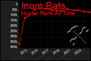 Total Graph of Inom Bats