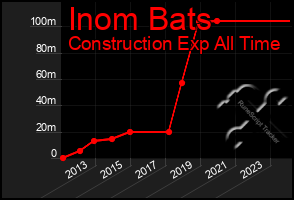 Total Graph of Inom Bats