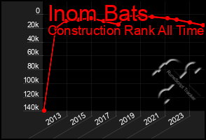 Total Graph of Inom Bats