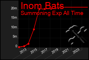 Total Graph of Inom Bats