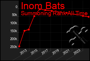 Total Graph of Inom Bats