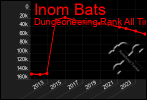 Total Graph of Inom Bats