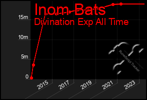 Total Graph of Inom Bats