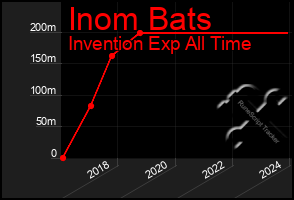 Total Graph of Inom Bats