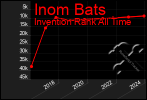 Total Graph of Inom Bats