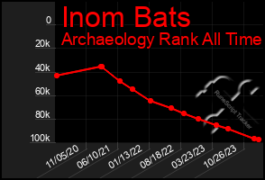 Total Graph of Inom Bats