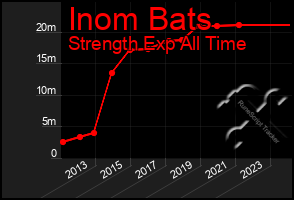 Total Graph of Inom Bats