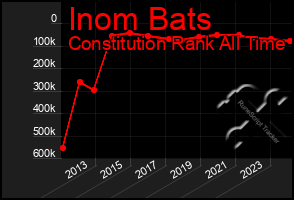 Total Graph of Inom Bats