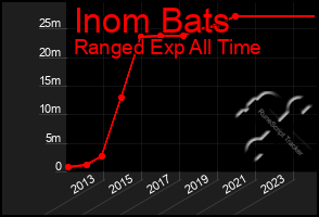 Total Graph of Inom Bats