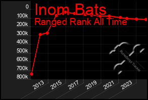 Total Graph of Inom Bats