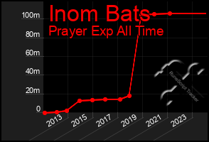 Total Graph of Inom Bats