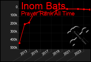 Total Graph of Inom Bats