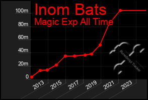 Total Graph of Inom Bats