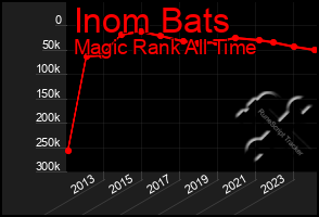 Total Graph of Inom Bats