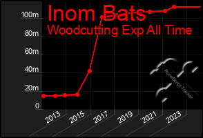 Total Graph of Inom Bats