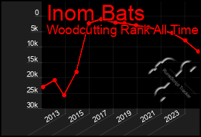 Total Graph of Inom Bats