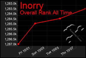 Total Graph of Inorry