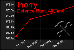 Total Graph of Inorry